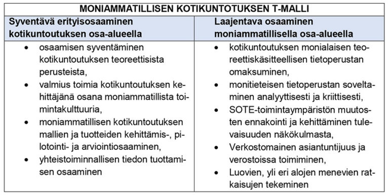 Moniammatillisen kotikuntoituksen T-malli