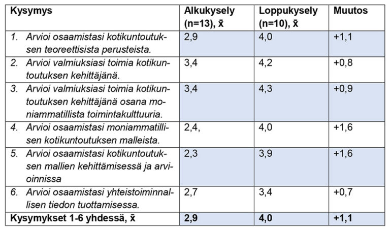 Alku- ja loppukyselyn keskiarvot