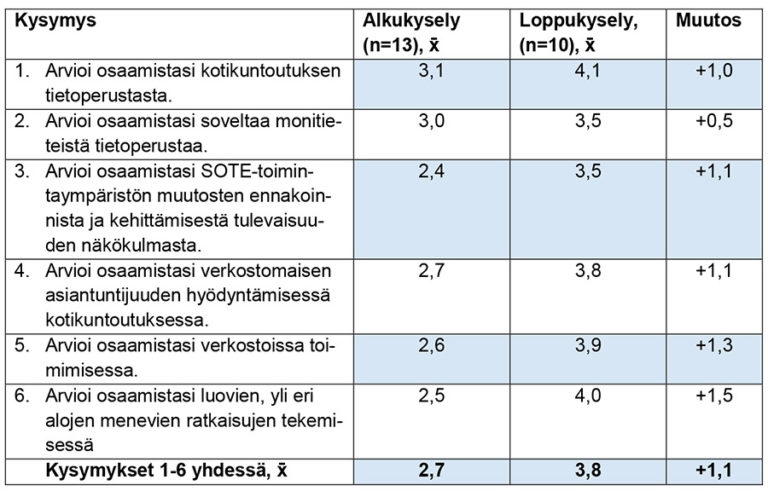 Laajentuvan osaamisen kysymysten keskiarvot